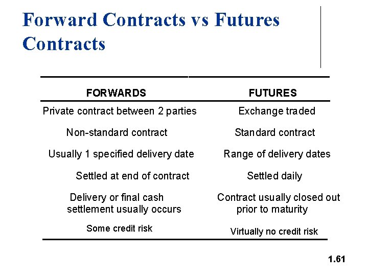 Forward Contracts vs Futures Contracts FORWARDS FUTURES Private contract between 2 parties Exchange traded
