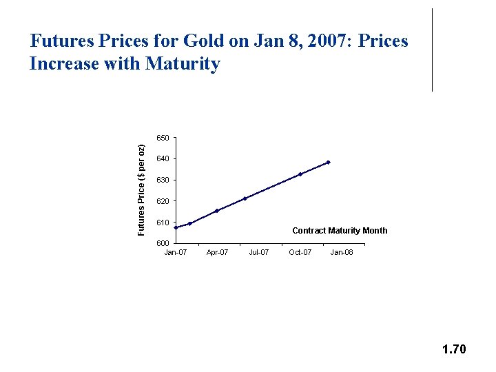 Futures Prices for Gold on Jan 8, 2007: Prices Increase with Maturity Futures Price