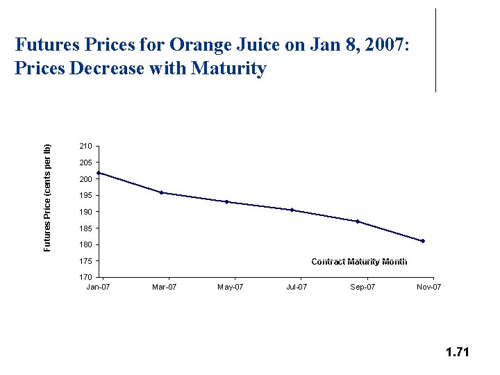 Futures Price (cents per lb) Futures Prices for Orange Juice on Jan 8, 2007: