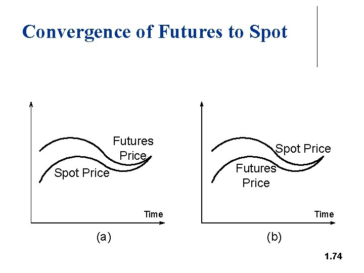 Convergence of Futures to Spot Futures Price Spot Price Futures Price Time (a) Time