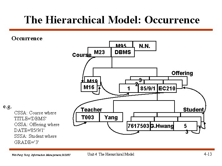 The Hierarchical Model: Occurrence Course M 23 M 95 DBMS N. N. Offering M The Hierarchical Model: Occurrence Course M 23 M 95 DBMS N. N. Offering M