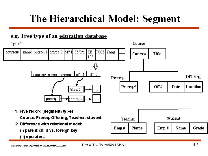 The Hierarchical Model: Segment e. g. Tree type of an education database Course “pile” The Hierarchical Model: Segment e. g. Tree type of an education database Course “pile”