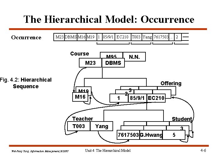 The Hierarchical Model: Occurrence M 23 DBMS M 16 M 19 1 85/9/1 EC The Hierarchical Model: Occurrence M 23 DBMS M 16 M 19 1 85/9/1 EC