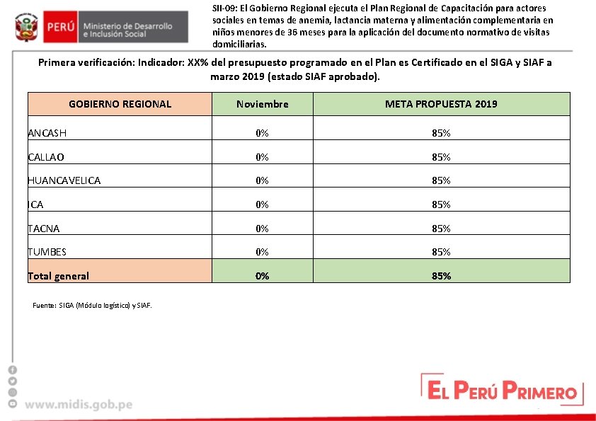 SII-09: El Gobierno Regional ejecuta el Plan Regional de Capacitación para actores sociales en