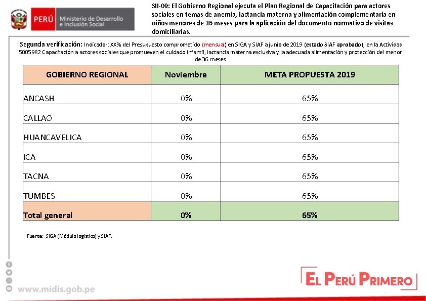 SII-09: El Gobierno Regional ejecuta el Plan Regional de Capacitación para actores sociales en