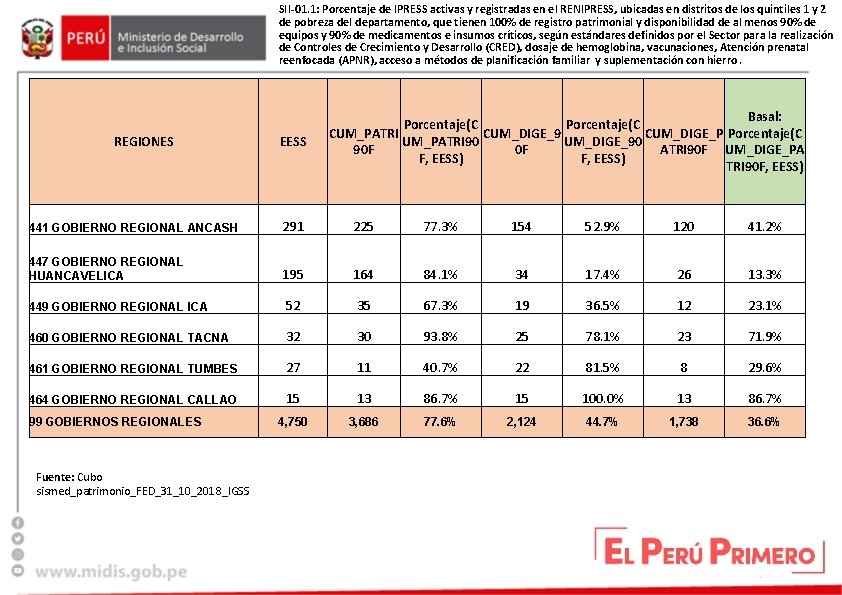 SII-01. 1: Porcentaje de IPRESS activas y registradas en el RENIPRESS, ubicadas en distritos