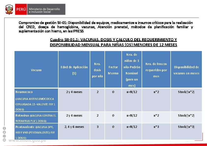 Compromiso de gestión SII-01: Disponibilidad de equipos, medicamentos e insumos críticos para la realización