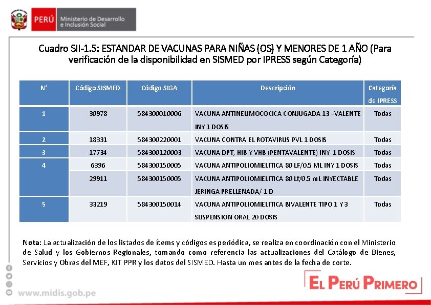 Cuadro SII-1. 5: ESTANDAR DE VACUNAS PARA NIÑAS (OS) Y MENORES DE 1 AÑO