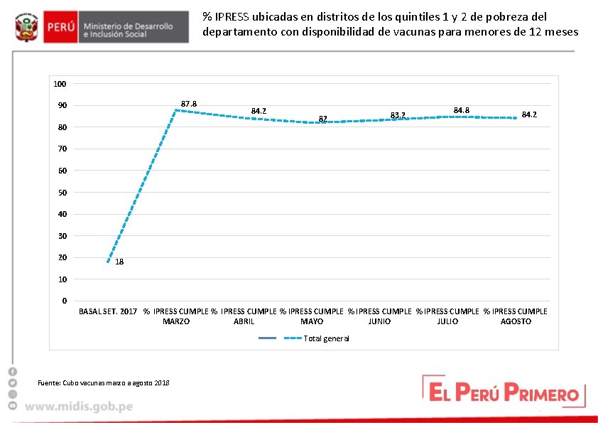 % IPRESS ubicadas en distritos de los quintiles 1 y 2 de pobreza del