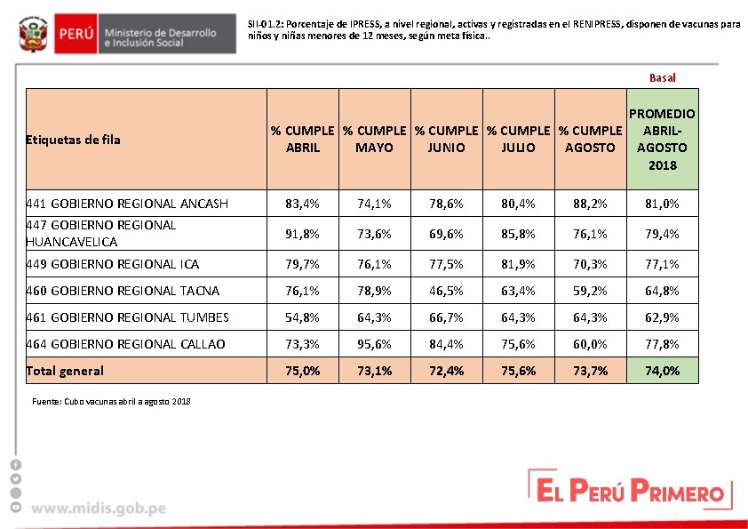 SII-01. 2: Porcentaje de IPRESS, a nivel regional, activas y registradas en el RENIPRESS,