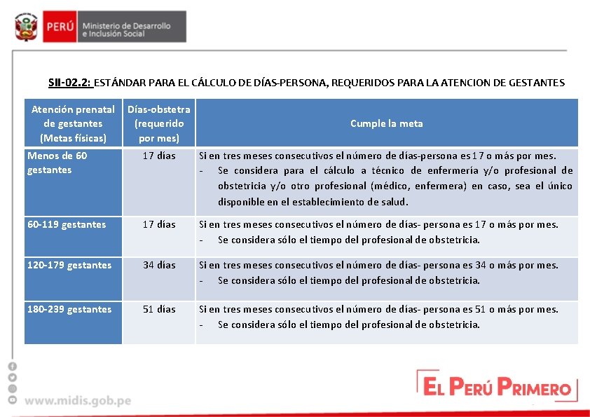 SII-02. 2: ESTÁNDAR PARA EL CÁLCULO DE DÍAS-PERSONA, REQUERIDOS PARA LA ATENCION DE GESTANTES