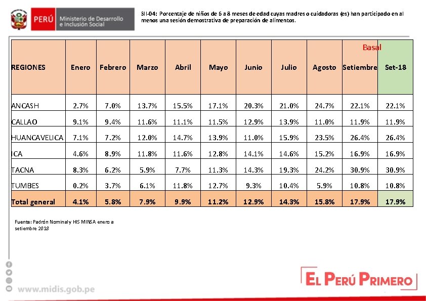 SII-04: Porcentaje de niños de 6 a 8 meses de edad cuyas madres o