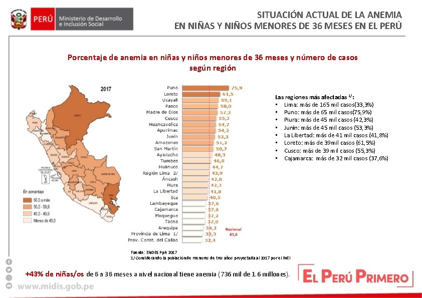 SITUACIÓN ACTUAL DE LA ANEMIA EN NIÑAS Y NIÑOS MENORES DE 36 MESES EN