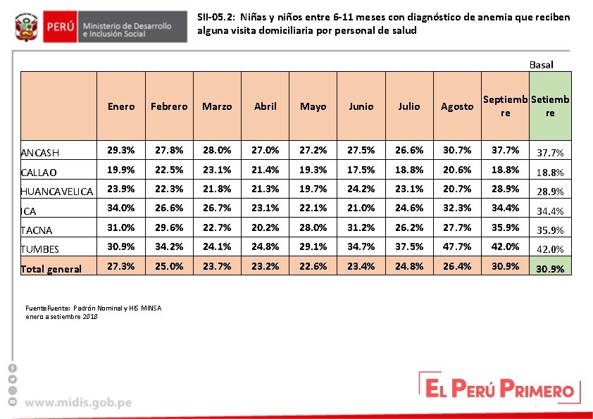 SII-05. 2: Niñas y niños entre 6 -11 meses con diagnóstico de anemia que