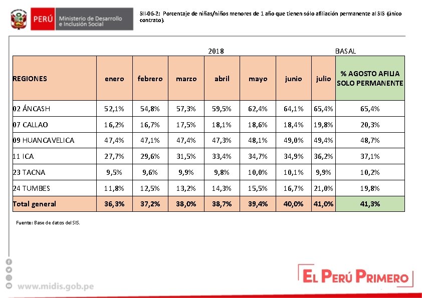 SII-06 -2: Porcentaje de niñas/niños menores de 1 año que tienen sólo afiliación permanente