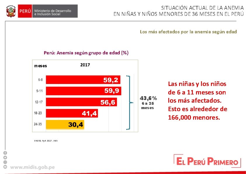 SITUACIÓN ACTUAL DE LA ANEMIA EN NIÑAS Y NIÑOS MENORES DE 36 MESES EN