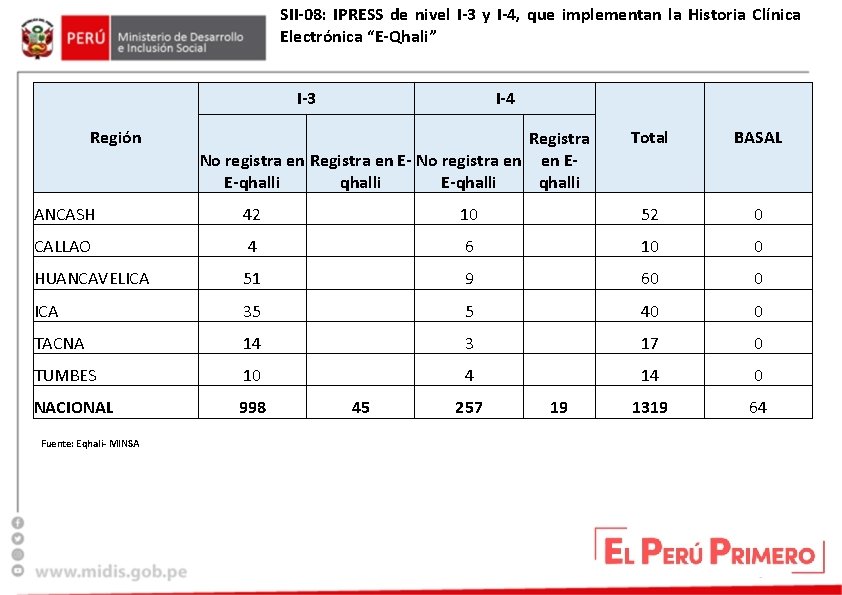 SII-08: IPRESS de nivel I-3 y I-4, que implementan la Historia Clínica Electrónica “E-Qhali”