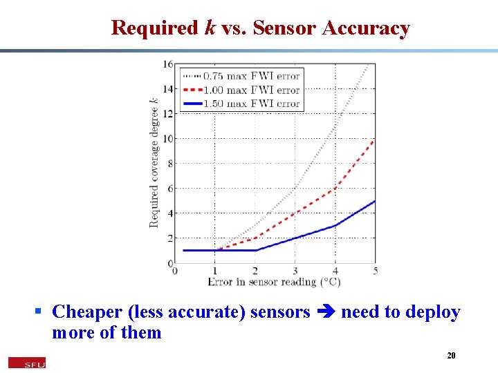 Required k vs. Sensor Accuracy § Cheaper (less accurate) sensors need to deploy more