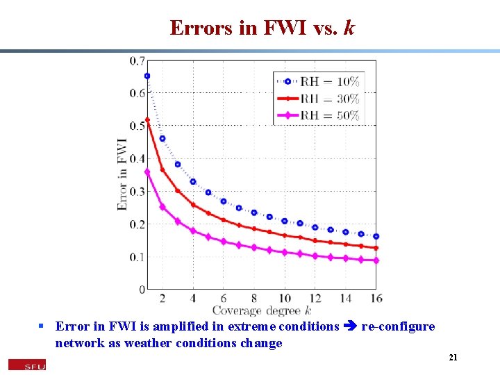 Errors in FWI vs. k § Error in FWI is amplified in extreme conditions