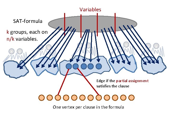 Variables SAT-formula k groups, each on n/k variables. x y x y x Edge