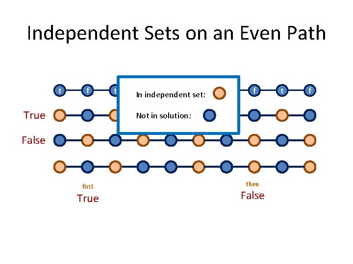 Independent Sets on an Even Path t f True t In independent set: f