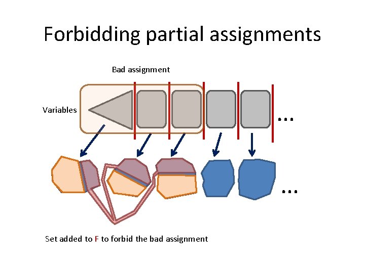 Forbidding partial assignments Bad assignment Variables … … Set added to F to forbid