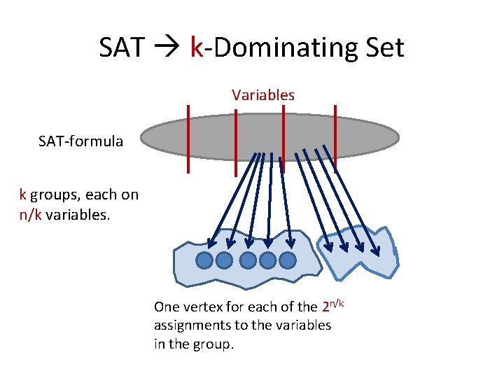 SAT k-Dominating Set Variables SAT-formula k groups, each on n/k variables. One vertex for