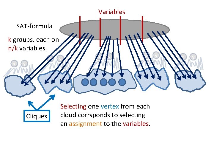 Variables SAT-formula k groups, each on n/k variables. x x y Cliques y x