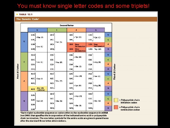 You must know single letter codes and some triplets! 
