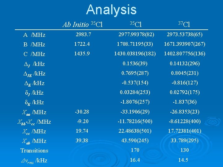 Analysis Ab Initio 35 Cl 37 Cl A /MHz 2983. 7 2977. 99378(82) 2973.