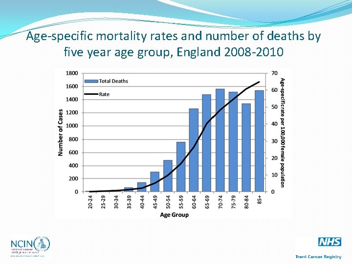 Age-specific mortality rates and number of deaths by five year age group, England 2008