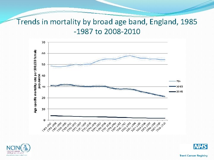 Trends in mortality by broad age band, England, 1985 -1987 to 2008 -2010 