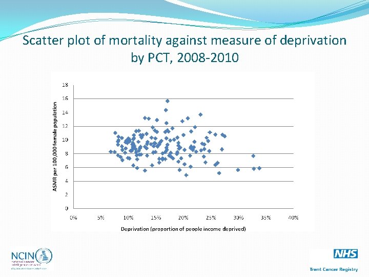 Scatter plot of mortality against measure of deprivation by PCT, 2008 -2010 