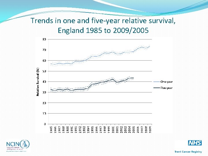 Trends in one and five-year relative survival, England 1985 to 2009/2005 