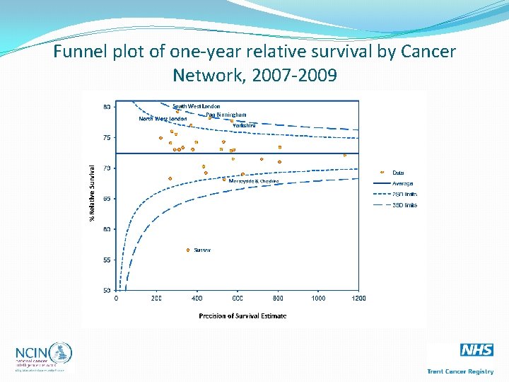 Funnel plot of one-year relative survival by Cancer Network, 2007 -2009 