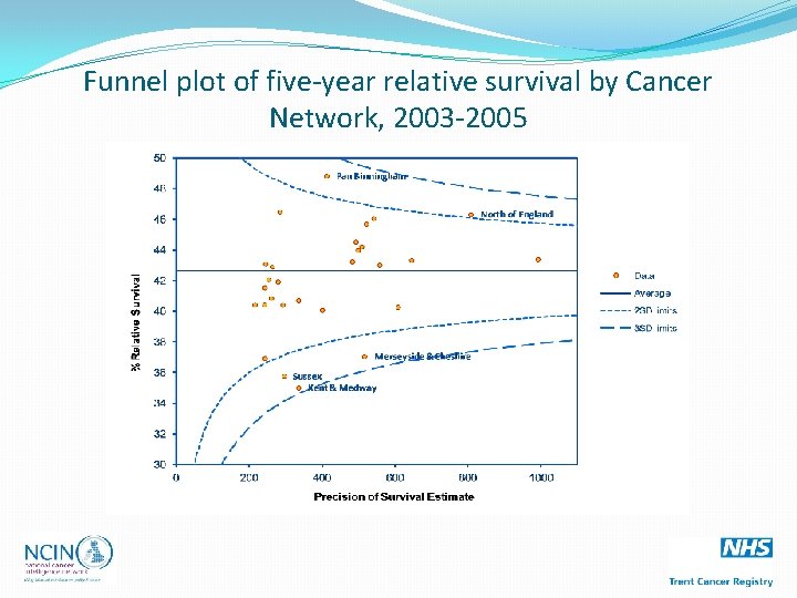 Funnel plot of five-year relative survival by Cancer Network, 2003 -2005 