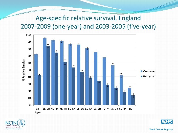 Age-specific relative survival, England 2007 -2009 (one-year) and 2003 -2005 (five-year) 