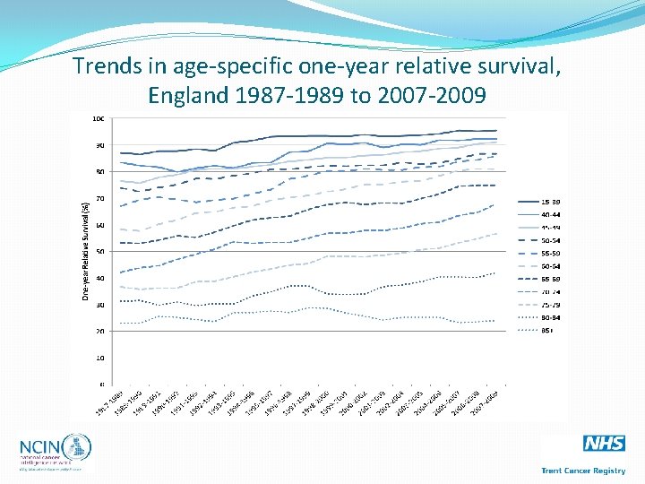 Trends in age-specific one-year relative survival, England 1987 -1989 to 2007 -2009 