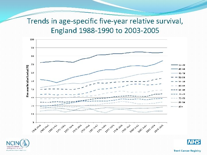 Trends in age-specific five-year relative survival, England 1988 -1990 to 2003 -2005 