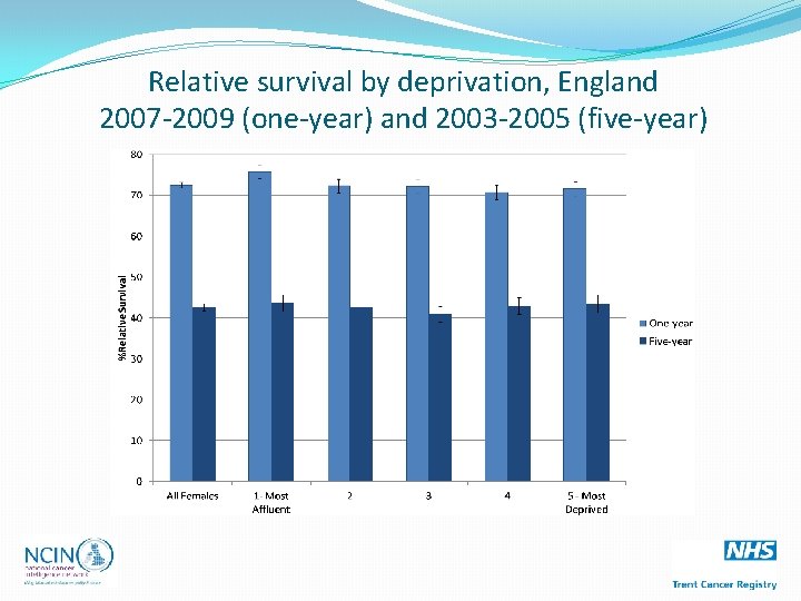 Relative survival by deprivation, England 2007 -2009 (one-year) and 2003 -2005 (five-year) 