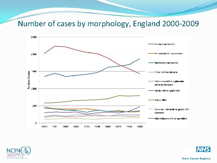 Number of cases by morphology, England 2000 -2009 