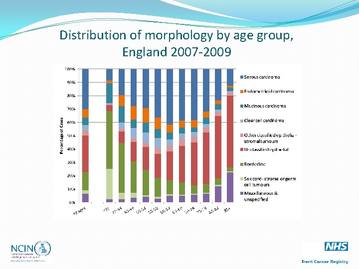 Distribution of morphology by age group, England 2007 -2009 