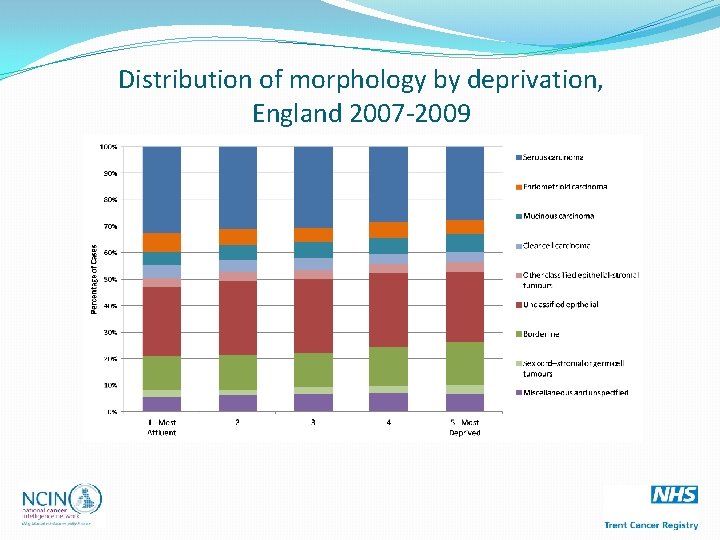 Distribution of morphology by deprivation, England 2007 -2009 