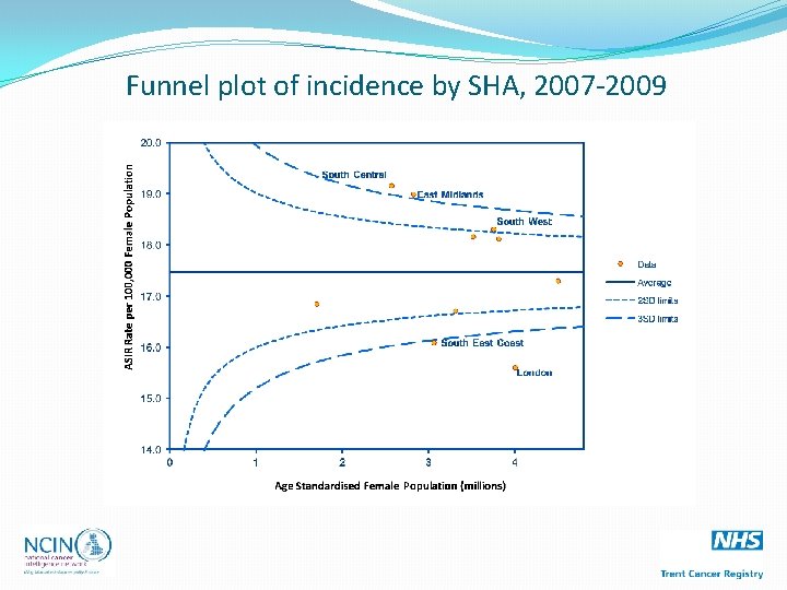 Funnel plot of incidence by SHA, 2007 -2009 