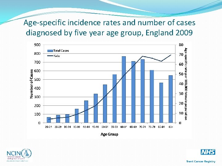 Age-specific incidence rates and number of cases diagnosed by five year age group, England