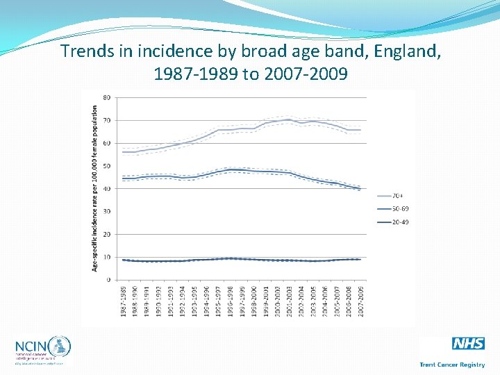 Trends in incidence by broad age band, England, 1987 -1989 to 2007 -2009 