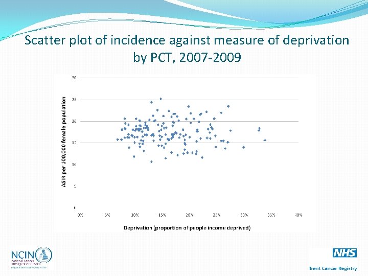 Scatter plot of incidence against measure of deprivation by PCT, 2007 -2009 