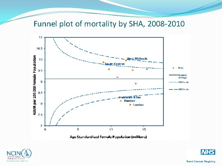 Funnel plot of mortality by SHA, 2008 -2010 