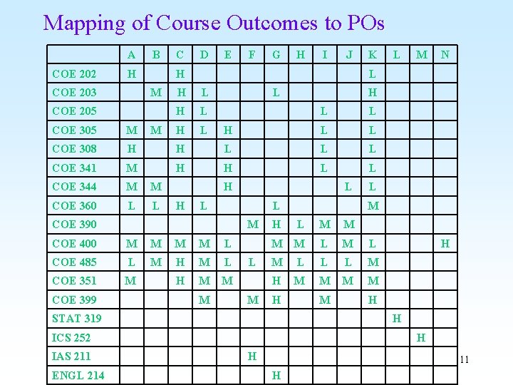 Mapping of Course Outcomes to POs A COE 202 B H COE 203 C
