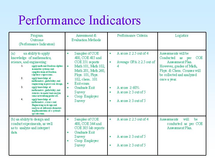 Performance Indicators Program Outcome (Performance Indicators) (a) an ability to apply knowledge of mathematics,